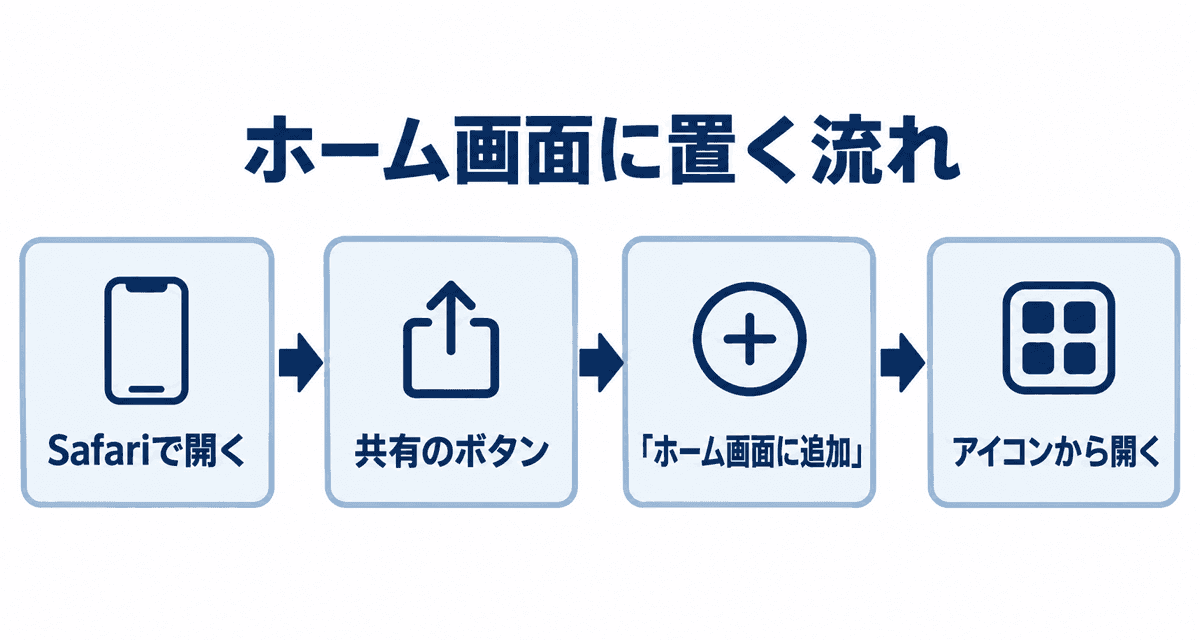 ホーム画面に置く流れ：Safariで開く、共有のボタン、「ホーム画面に追加」、アイコンから開く