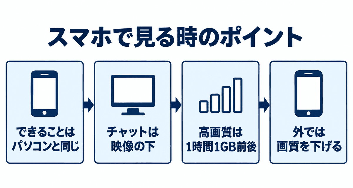 スマホで見る時のポイント：できることはパソコンと同じ、チャットは映像の下、高画質は1時間1GB前後、外では画質を下げる