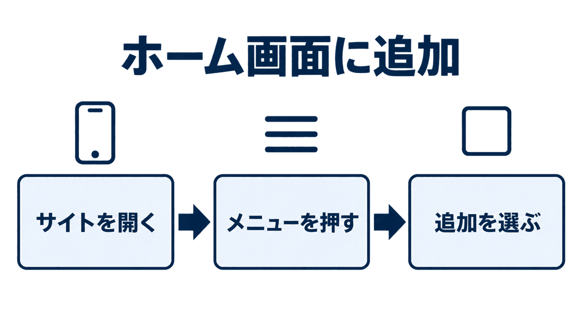 ホーム画面に追加：サイトを開く、メニューを押す、追加を選ぶ