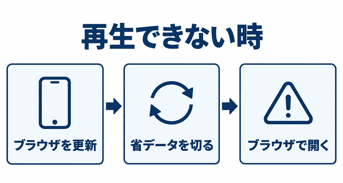 再生できない時：ブラウザを更新、省データを切る、ブラウザで開く