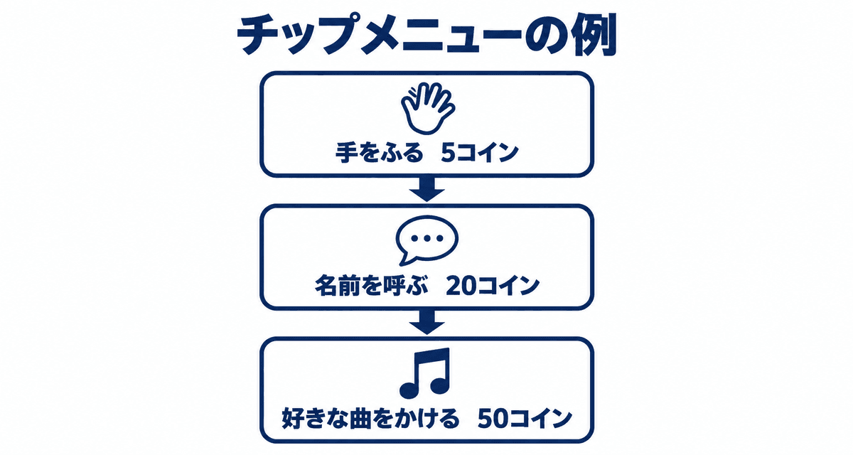 チップメニューの例：手をふる5コイン、名前を呼ぶ20コイン、好きな曲をかける50コイン