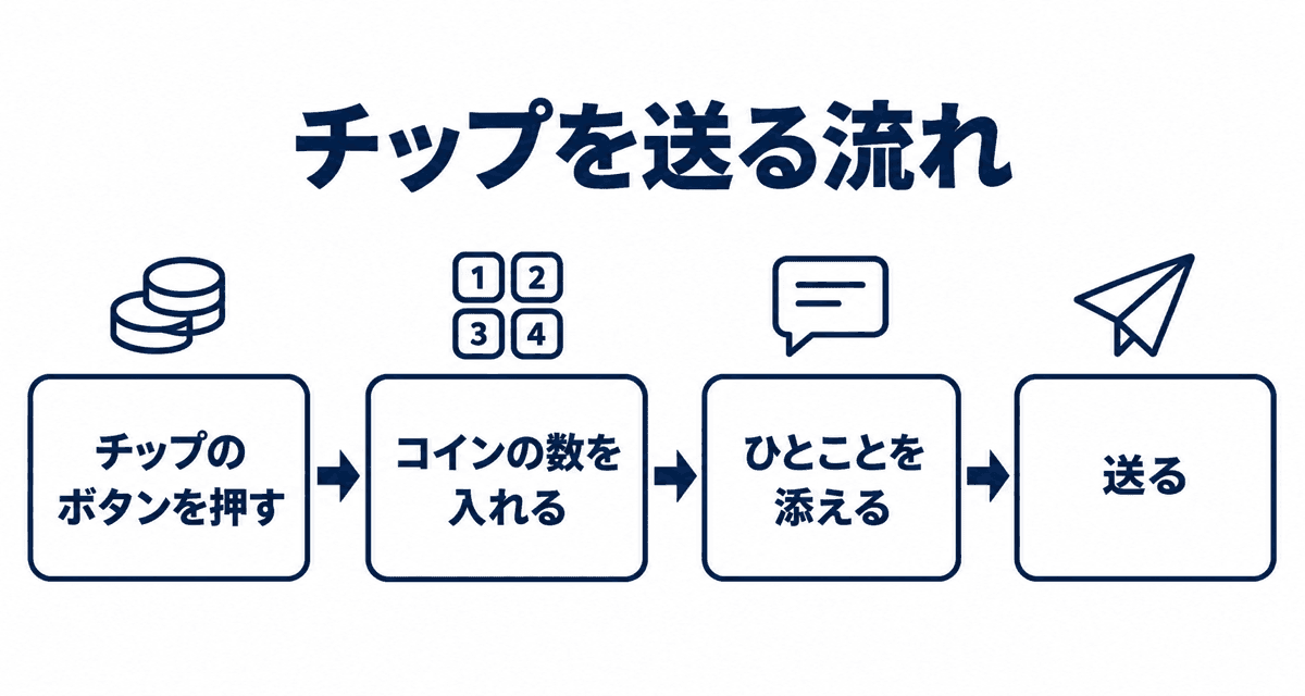 チップを送る流れ：チップのボタンを押す、コインの数を入れる、ひとことを添える、送る