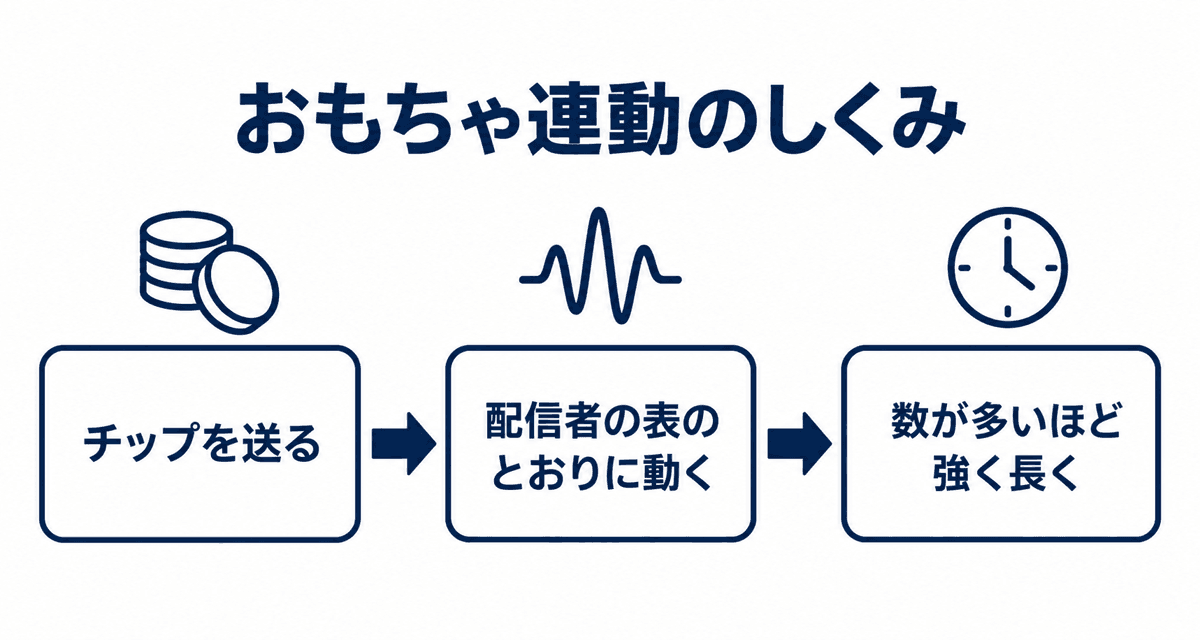 おもちゃ連動のしくみ：チップを送る、配信者の表のとおりに動く、数が多いほど強く長く