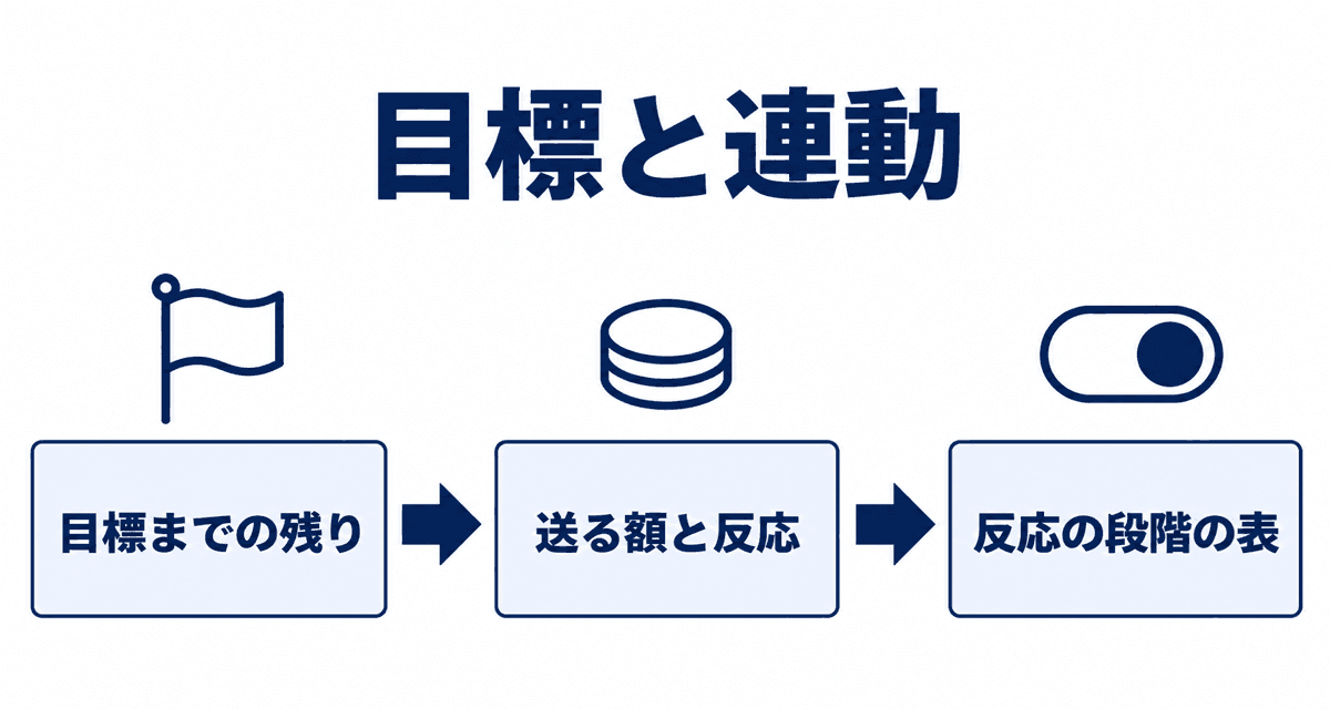 目標と連動：目標までの残り、送る額と反応、反応の段階の表