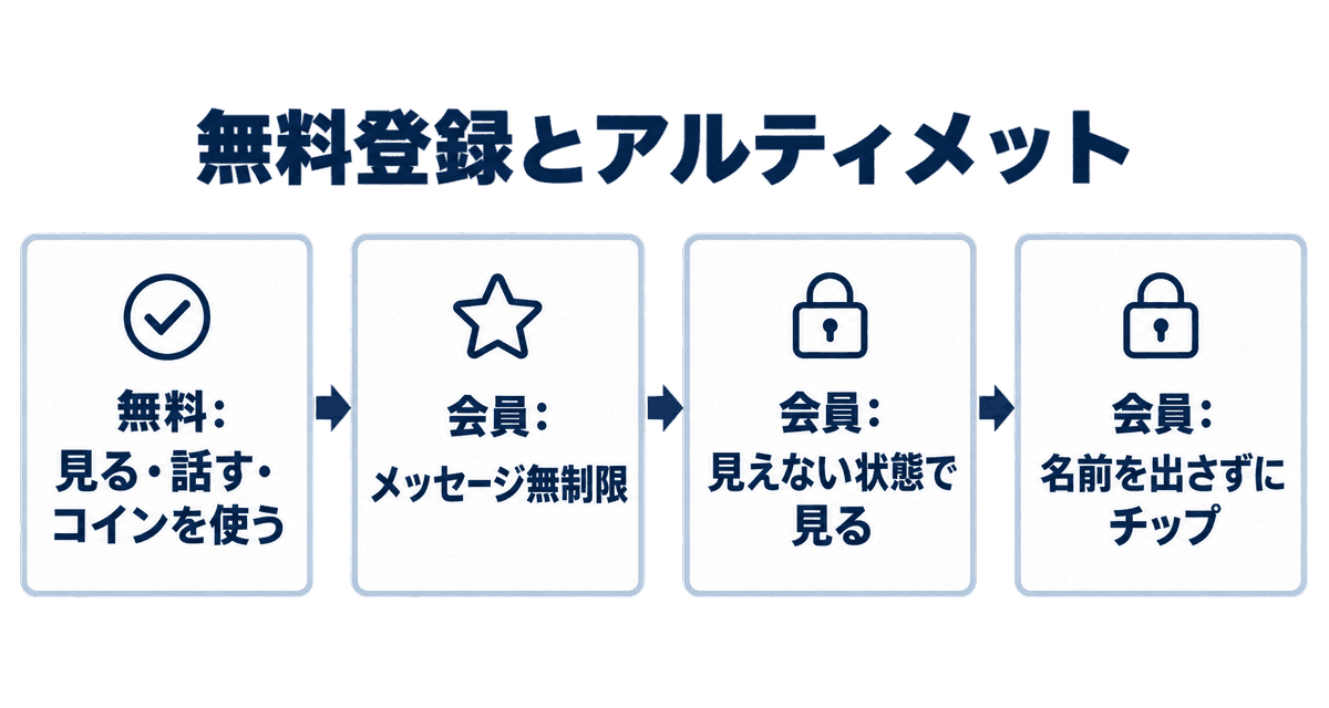 無料登録とアルティメット：無料：見る・話す・コインを使う、会員：メッセージ無制限、会員：見えない状態で見る、会員：名前を出さずにチップ