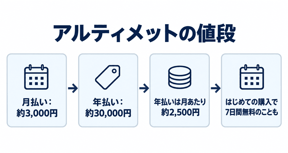 アルティメットの値段：月払い：約3,000円、年払い：約30,000円、年払いは月あたり約2,500円、はじめての購入で7日間無料のことも