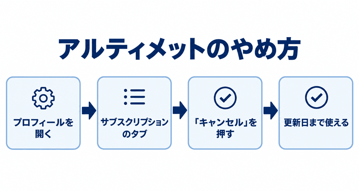 アルティメットのやめ方：プロフィールを開く、サブスクリプションのタブ、「キャンセル」を押す、更新日まで使える