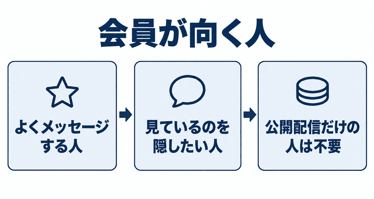 会員が向く人：よくメッセージする人、見ているのを隠したい人、公開配信だけの人は不要