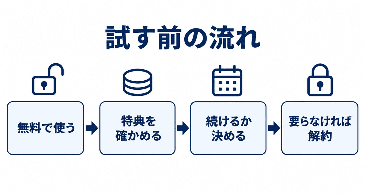 試す前の流れ：無料で使う、特典を確かめる、続けるか決める、要らなければ解約