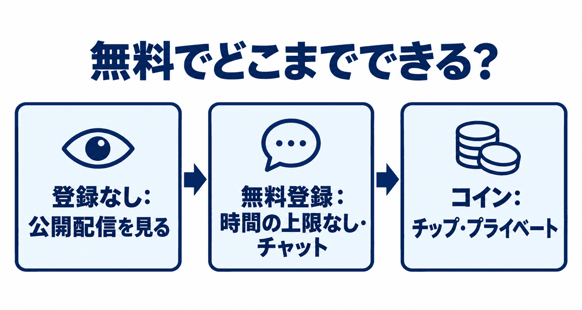 無料でできること：登録なしは公開配信を見る、無料登録は時間の上限なしでチャットも、コインでチップとプライベート