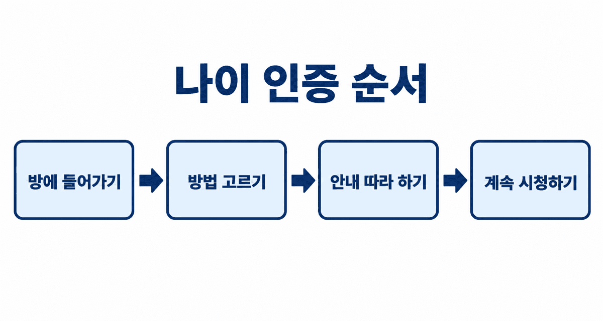 나이 인증 순서: 방에 들어가고, 방법을 고르고, 안내를 따라 한 뒤 계속 시청
