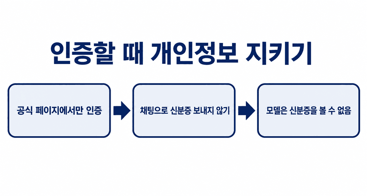 인증할 때 개인정보 지키기: 공식 페이지에서만 인증하고, 채팅으로 신분증을 보내지 않으며, 모델은 신분증을 볼 수 없음