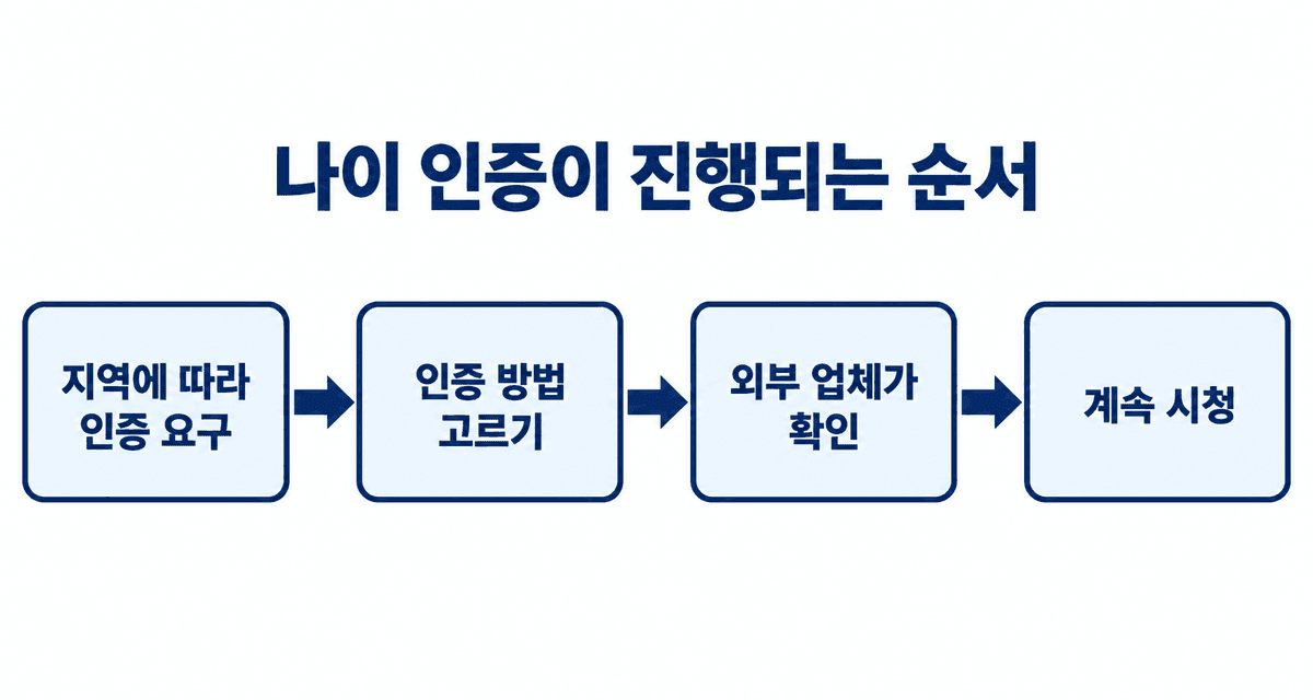 나이 인증이 진행되는 순서: 접속한 장소에 따라 요구됨, 인증 방법 고르기, 외부 업체가 확인, 계속 시청