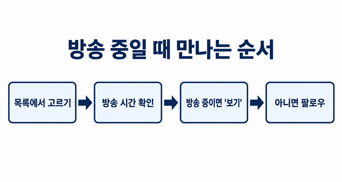 방송 중일 때 만나는 순서: 목록에서 고르기, 방송 시간 확인, 방송 중이면 보기, 아니면 팔로우