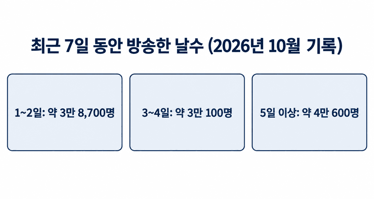 최근 7일 동안 방송한 날수, 2026년 10월 기록: 1~2일 약 3만 8,700명, 3~4일 약 3만 100명, 5일 이상 약 4만 600명