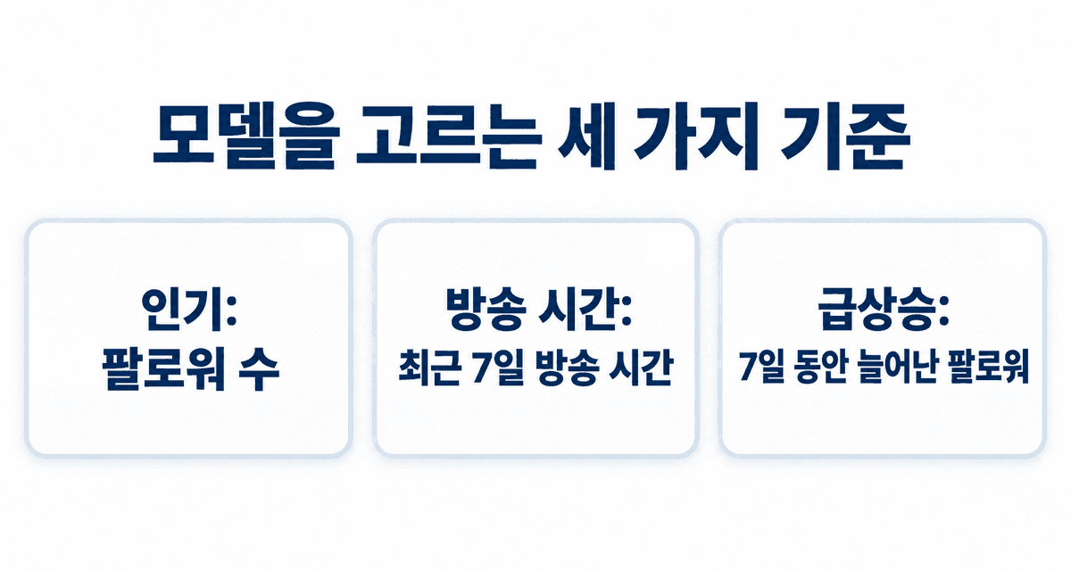 모델을 고르는 세 가지 기준: 인기, 방송을 얼마나 자주 하는지, 얼마나 빠르게 크고 있는지