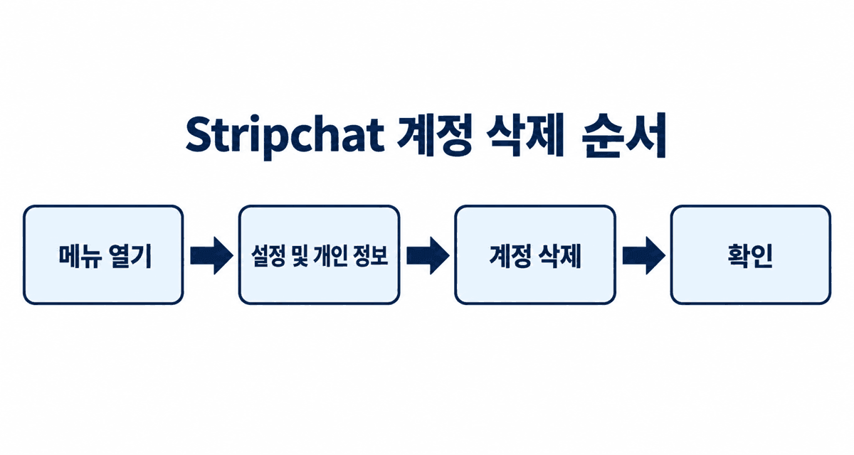 Stripchat 계정 삭제 순서: 메뉴 열기, 설정 및 개인 정보, 계정 삭제, 확인