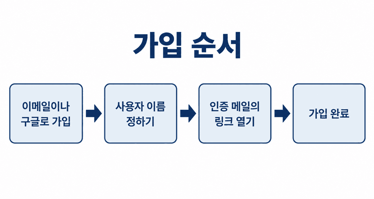 가입 순서: 이메일이나 구글로 가입, 사용자 이름 정하기, 인증 메일의 링크 열기, 가입 완료