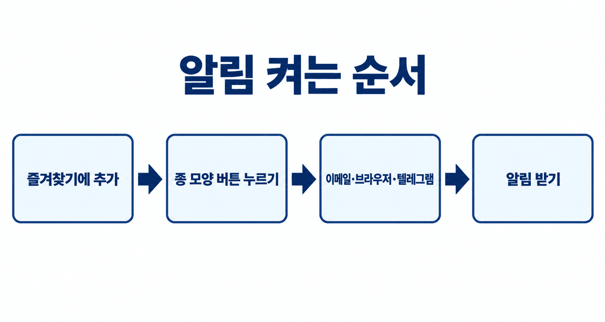 알림을 켜는 순서: 즐겨찾기에 추가, 종 모양 버튼 누르기, 이메일·브라우저·텔레그램 중 선택, 알림 받기