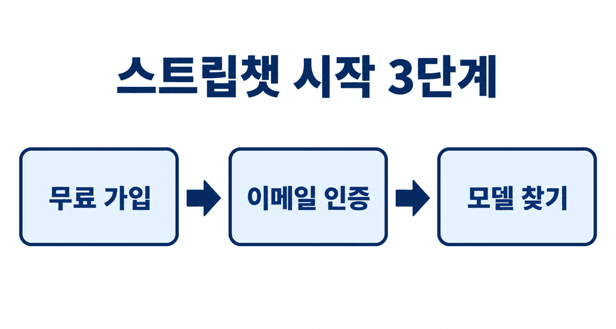 스트립챗을 시작하는 3단계: 무료 가입, 이메일 인증, 모델 찾기