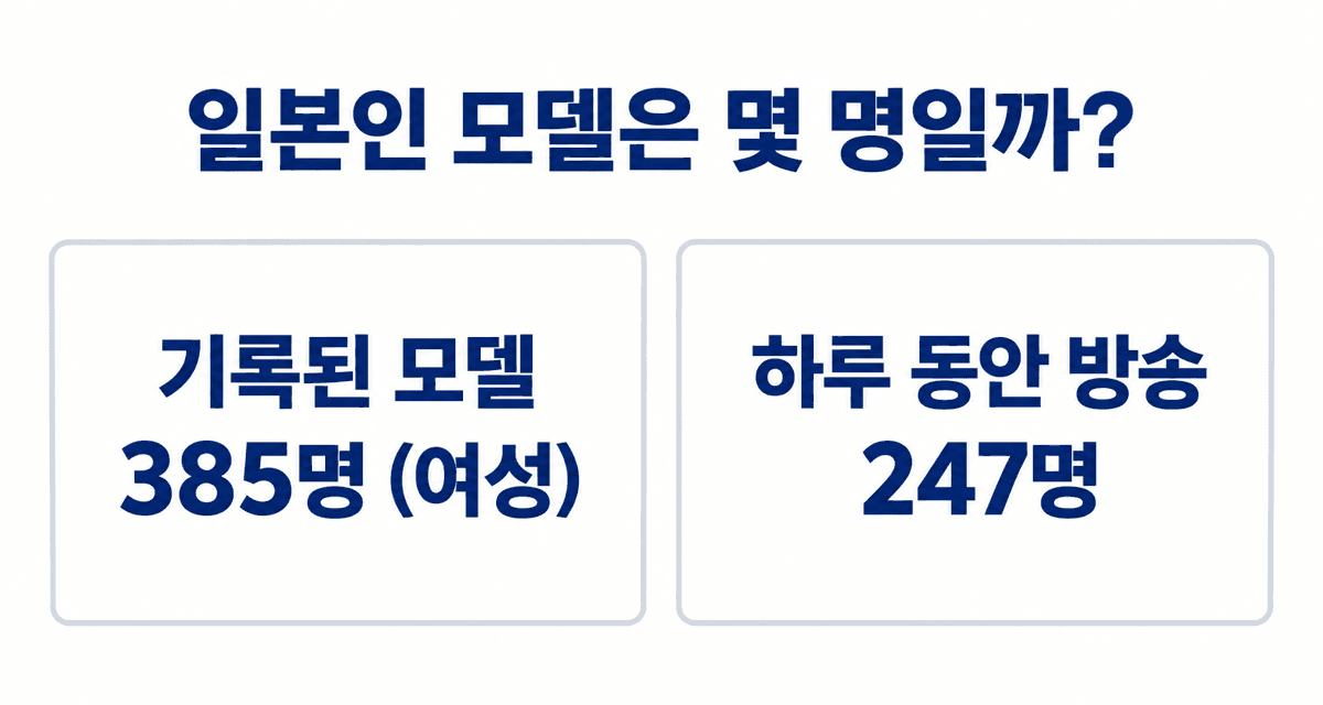 일본인 모델 수: 여성 카테고리에 기록된 모델 385명, 하루 동안 방송한 모델 247명