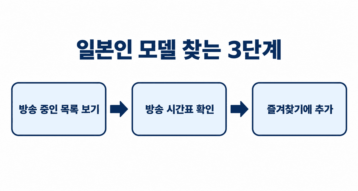 일본인 모델을 찾는 3단계: 방송 중인 목록 보기, 방송 시간표 확인, 즐겨찾기에 추가