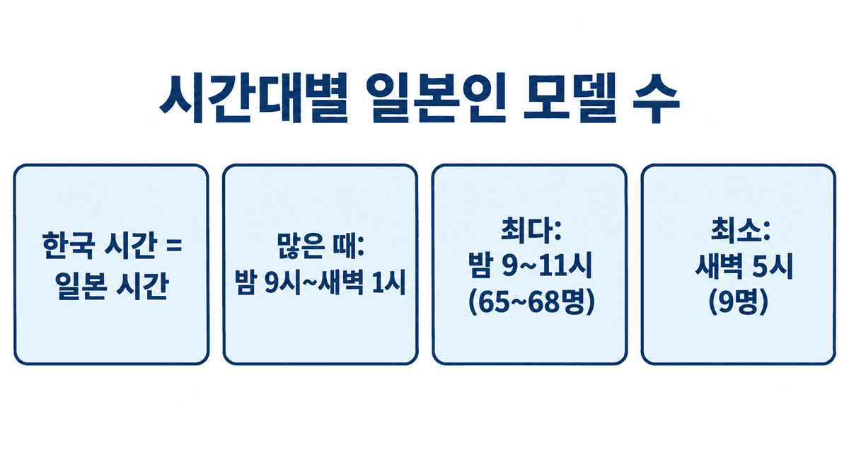 시간대별로 방송하는 일본인 모델 수(한국 시간): 밤 9시부터 새벽 1시 사이에 가장 많음