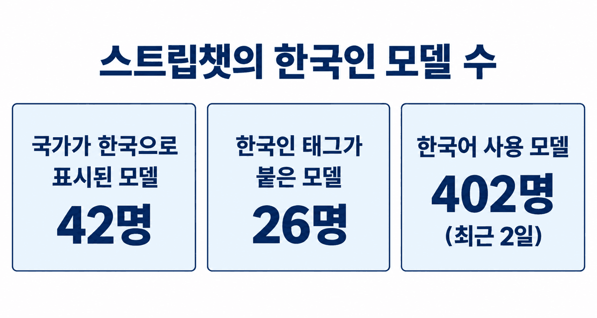 스트립챗의 한국 관련 모델 수: 국가가 한국으로 표시된 모델 42명, 한국인 태그가 붙은 모델 26명, 최근 2일 동안 방송한 한국어 사용 모델 402명