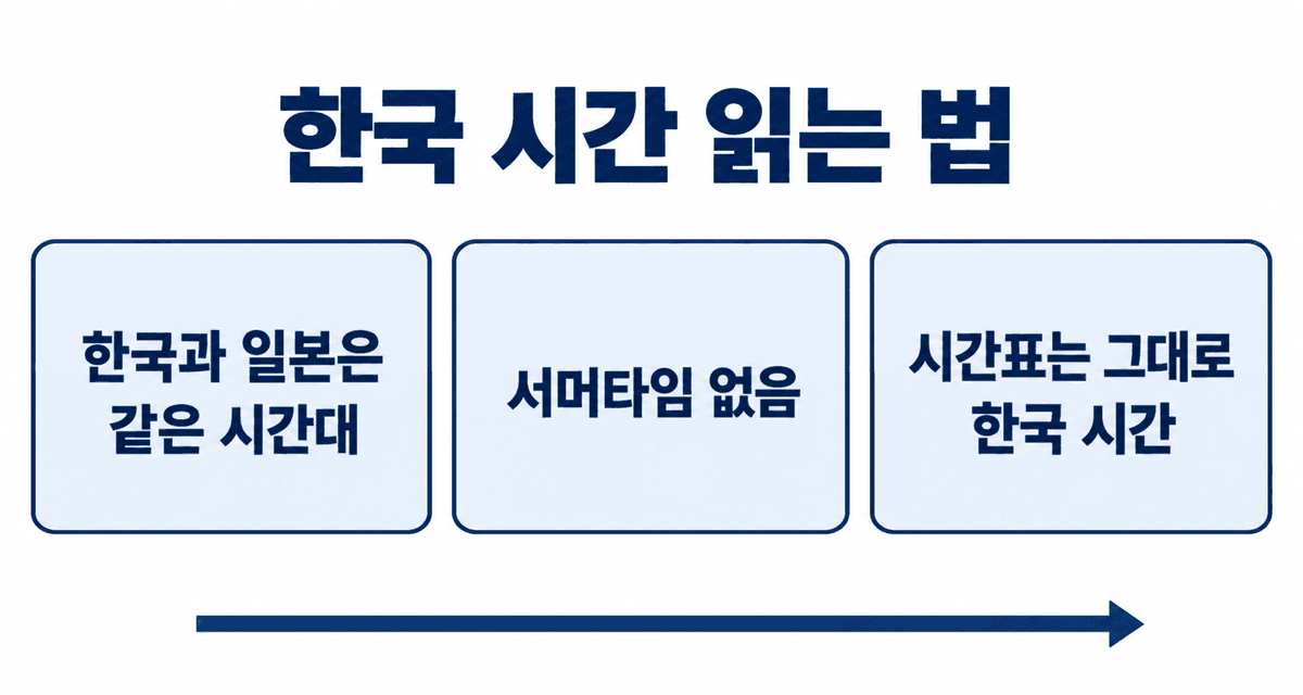 한국 시간 읽는 법: 한국과 일본은 같은 시간대, 서머타임 없음, 이 사이트의 시간표는 그대로 한국 시간