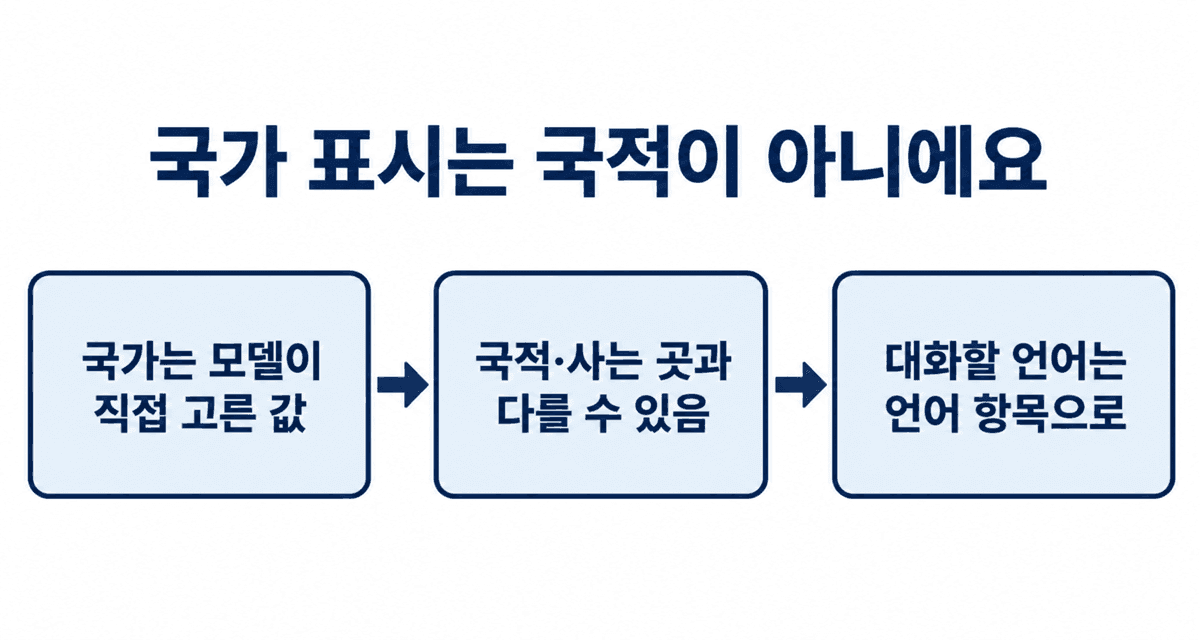프로필의 국가 표시 읽는 법: 국가는 모델이 직접 고른 값, 국적이나 사는 곳과 다를 수 있음, 대화할 언어는 언어 항목으로 확인