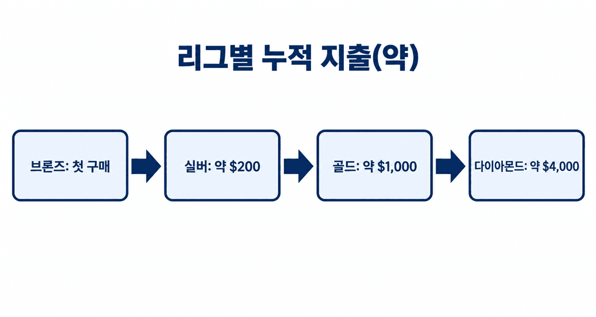 리그별 누적 지출(약): 브론즈는 첫 구매, 실버 약 $200, 골드 약 $1,000, 다이아몬드 약 $4,000