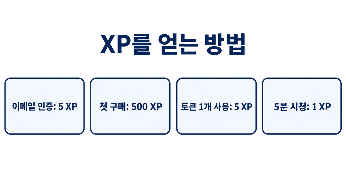 XP를 얻는 방법: 이메일 인증 5 XP, 첫 구매 500 XP, 토큰 1개 사용 5 XP, 5분 시청 1 XP
