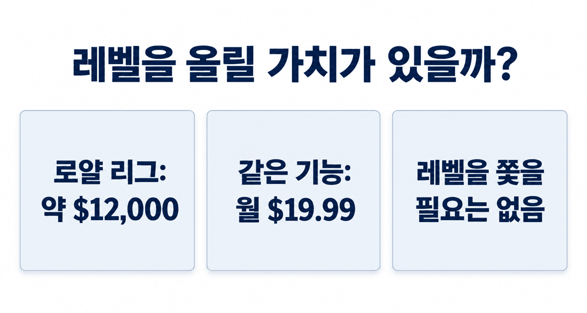 레벨을 올릴 가치가 있을까: 로얄 리그는 약 $12,000, 같은 기능은 월 $19.99, 레벨을 쫓을 필요는 없음