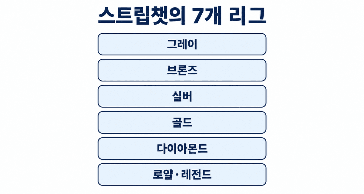 스트립챗의 7개 리그: 그레이, 브론즈, 실버, 골드, 다이아몬드, 로얄, 레전드