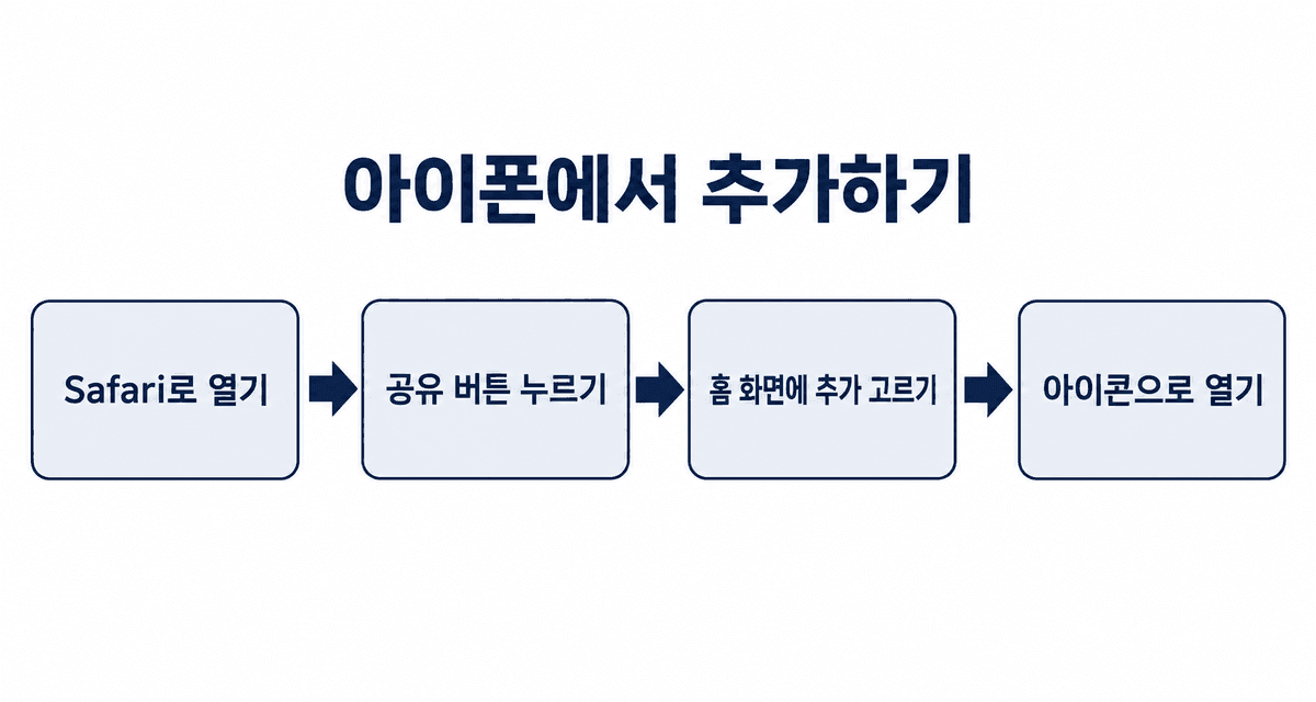 아이폰에서 추가하기: Safari로 열기, 공유 버튼 누르기, 홈 화면에 추가 고르기, 아이콘으로 열기