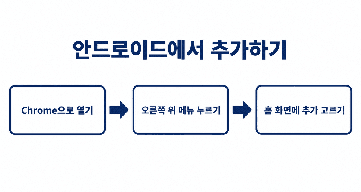 안드로이드에서 추가하기: Chrome으로 열기, 오른쪽 위 메뉴 누르기, 홈 화면에 추가 고르기