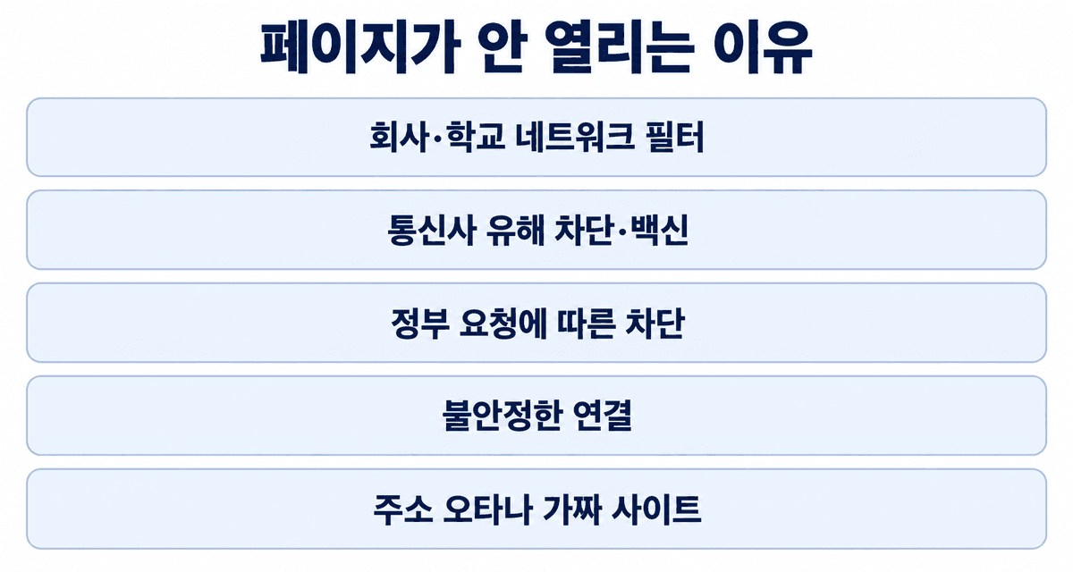 페이지가 안 열리는 이유: 회사·학교 네트워크 필터, 통신사 유해 차단 서비스나 백신, 정부 요청에 따른 차단, 불안정한 연결, 주소 오타나 가짜 사이트