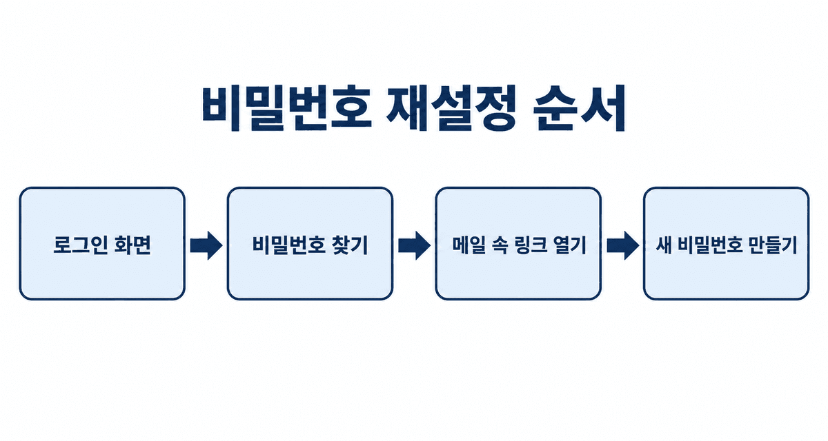 비밀번호 재설정 순서: 로그인 화면, 비밀번호 찾기, 메일 속 링크 열기, 새 비밀번호 만들기