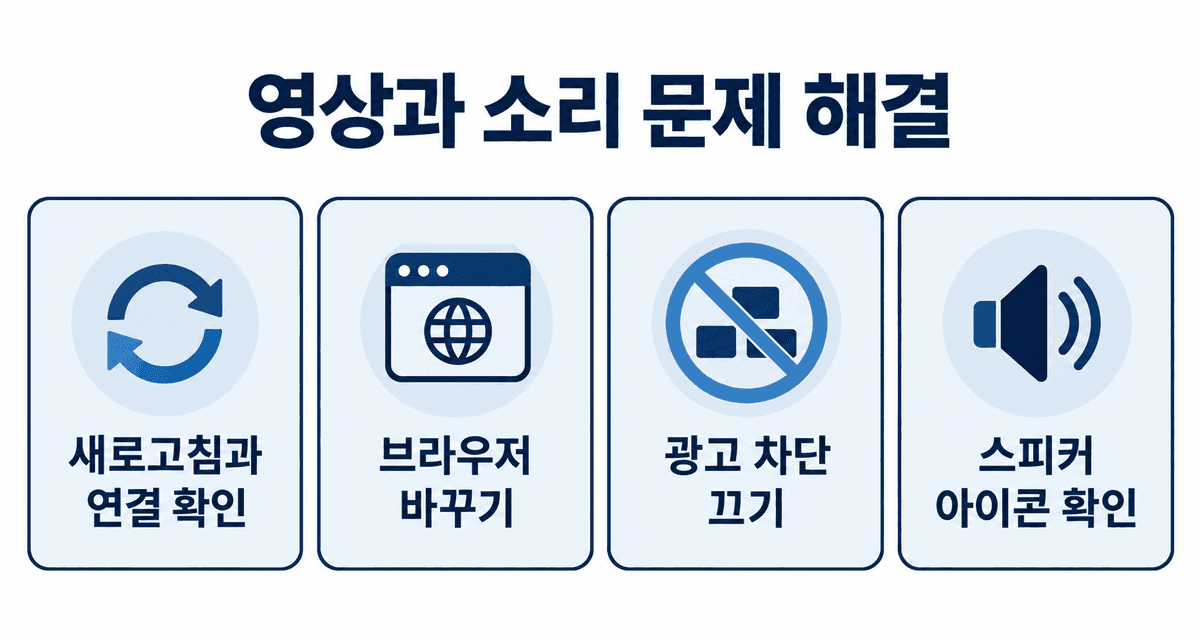 영상과 소리 문제 해결: 새로고침과 연결 확인, 브라우저 바꾸기, 광고 차단 끄기, 스피커 아이콘 확인
