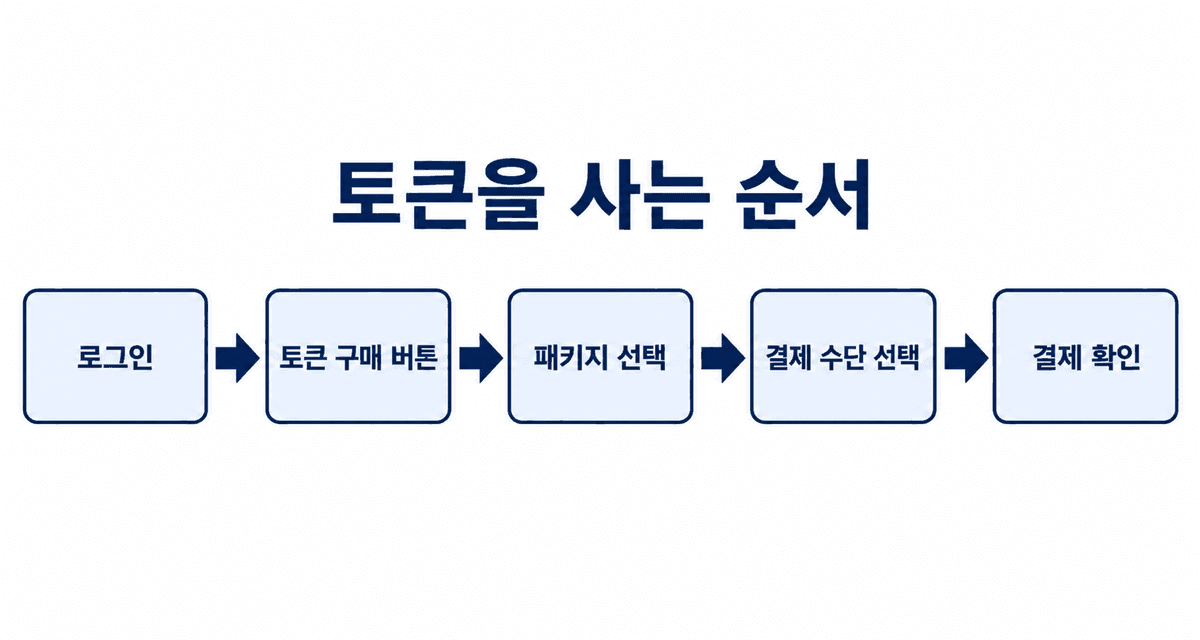 토큰을 사는 순서: 로그인, 토큰 구매 버튼 누르기, 패키지 선택, 결제 수단 선택, 결제 확인