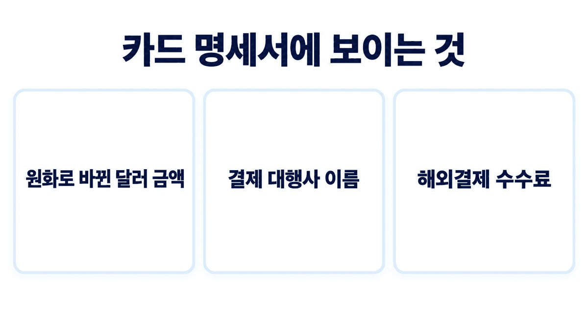 카드 명세서에서 보이는 것: 원화로 바뀐 달러 금액, 결제 대행사 이름, 해외결제 수수료