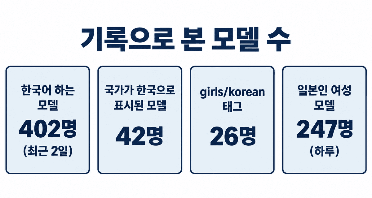 이 사이트 기록으로 본 모델 수: 한국어를 하는 모델 402명(최근 2일), 국가가 한국으로 표시된 모델 42명, girls/korean 태그 26명, 일본인 여성 모델 247명(2026년 9월 30일 하루)