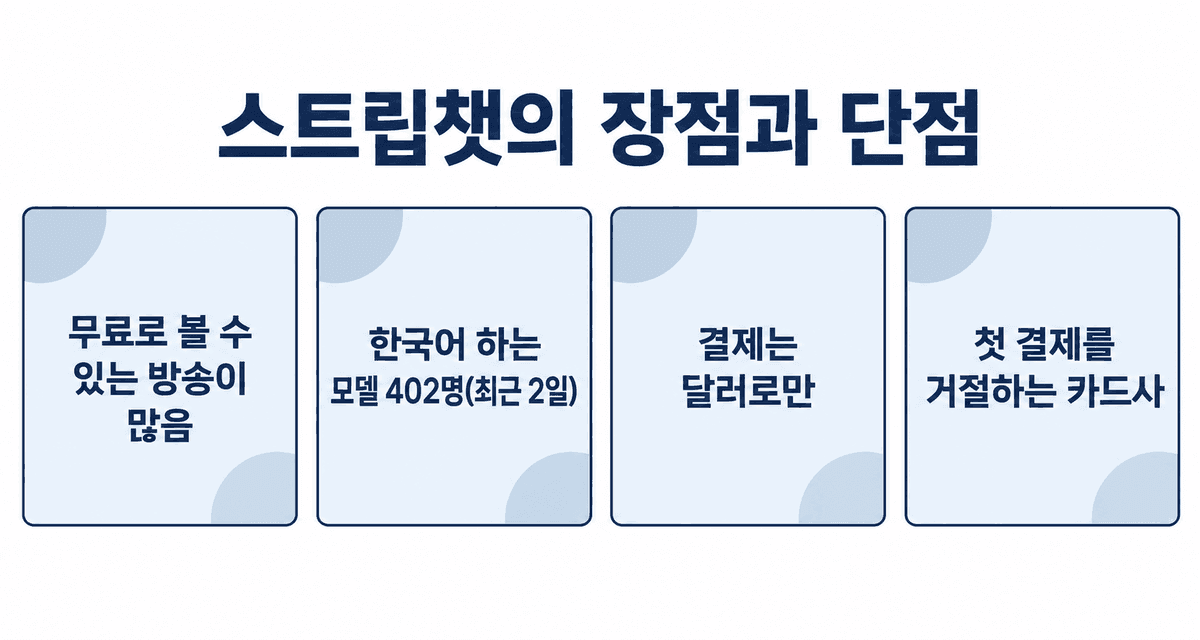 스트립챗의 장점과 단점: 무료로 볼 수 있는 방송이 많고 한국어를 하는 모델이 최근 2일간 402명이지만, 결제는 달러로만 되고 첫 결제를 거절하는 카드사가 있음