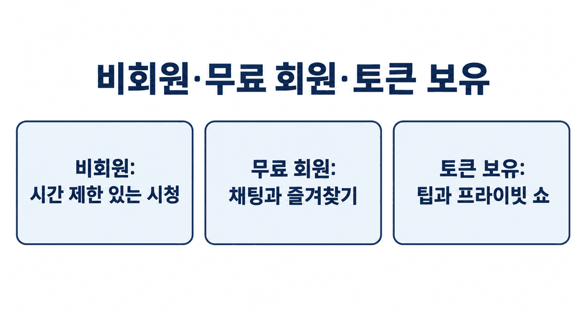 비회원, 무료 회원, 토큰을 산 회원이 할 수 있는 일의 차이