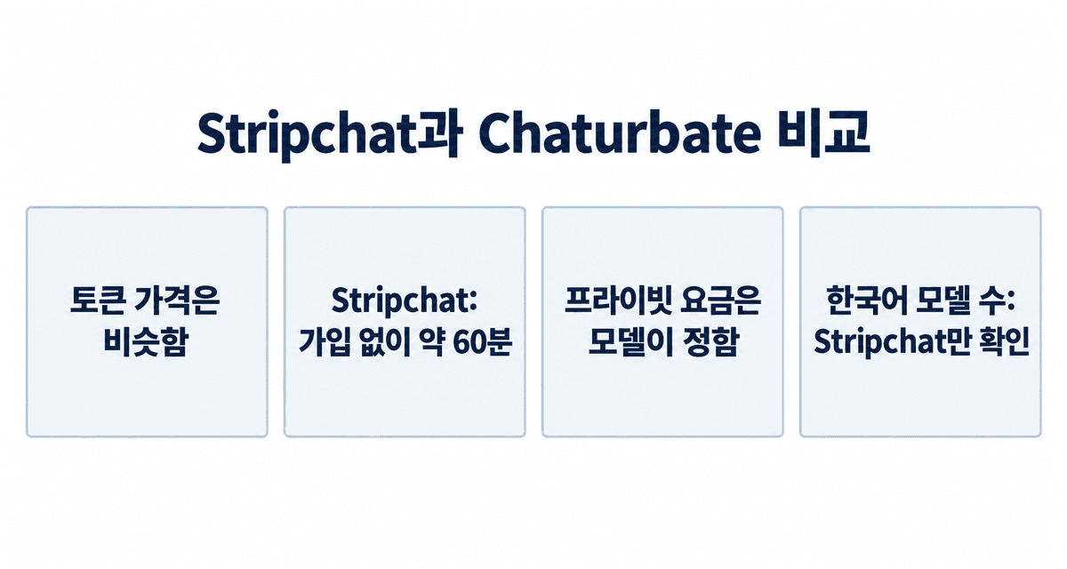 스트립챗과 채터베이트 비교: 토큰 가격은 비슷하고, Stripchat은 가입 없이 약 60분 볼 수 있으며, 프라이빗 쇼 요금은 모델이 정하고, 한국어를 하는 모델 수는 Stripchat만 확인됨