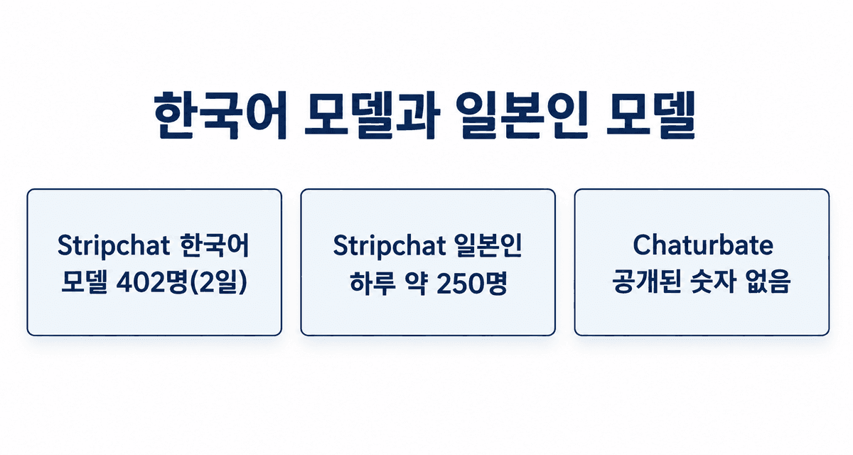 한국어를 하는 모델과 일본인 모델: Stripchat은 한국어를 하는 모델이 최근 2일간 402명, 일본인 모델이 하루 약 250명이고, Chaturbate는 공개된 숫자가 없음