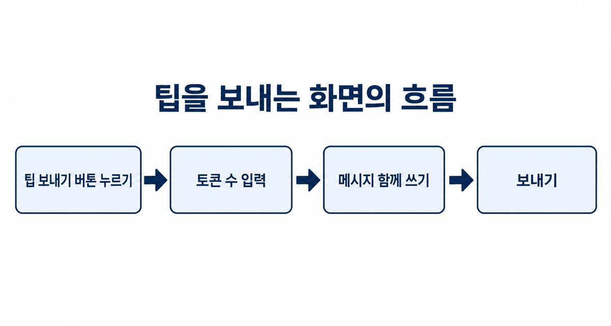 팁을 보내는 화면의 흐름: 팁 보내기 버튼 누르기, 토큰 수 입력, 메시지 함께 쓰기, 보내기