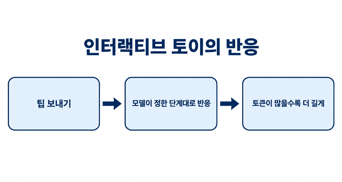 인터랙티브 토이가 반응하는 방식: 팁 보내기, 모델이 정한 단계대로 반응, 토큰이 많을수록 더 길게