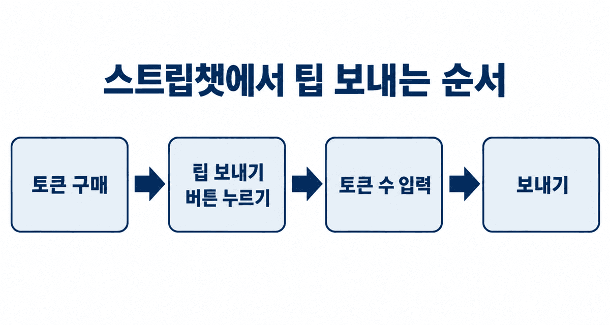 스트립챗에서 팁 보내는 순서: 토큰 구매, 팁 보내기 버튼 누르기, 토큰 수 입력, 보내기