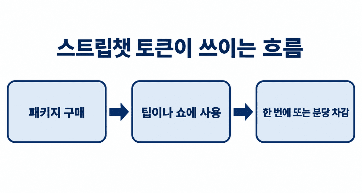 스트립챗 토큰이 쓰이는 흐름: 패키지 구매, 팁이나 쇼에 사용, 한 번에 또는 분당 차감